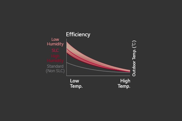 Graph showing efficiency curves across humidity and temperature levels for LG HVAC Multi V5 systems.